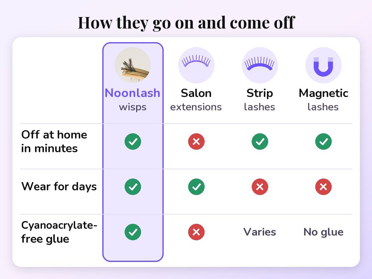 How they go on and come off: Noonlash wisps, salon extensions, strip lashes and magnetic lashes compared on coming off at home in minutes, not being glued lash by lash, wearing for days, and glue without cyanoacrylate.
