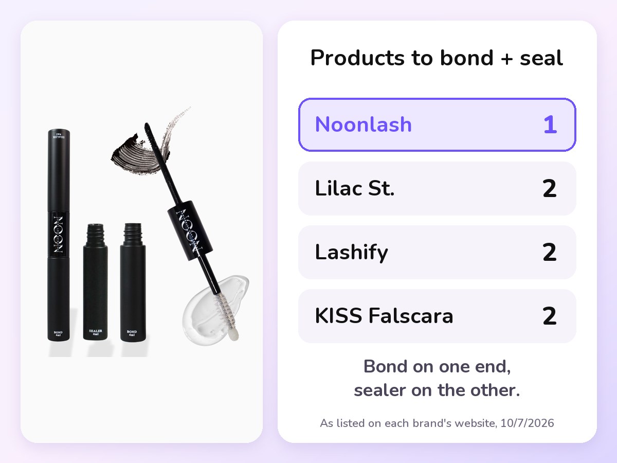The Noonlash 2-in-1 Lash Bond & Sealant pen, beside a count of the products each brand sells to bond and seal: Noonlash 1, Lilac St. 2, Lashify 2, KISS Falscara 2.